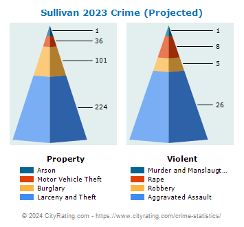 Sullivan Crime 2023