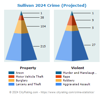 Sullivan Crime 2024