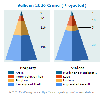 Sullivan Crime 2026