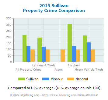 Sullivan Property Crime vs. State and National Comparison