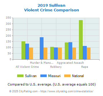 Sullivan Violent Crime vs. State and National Comparison