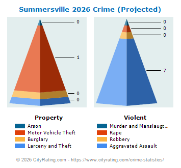 Summersville Crime 2026