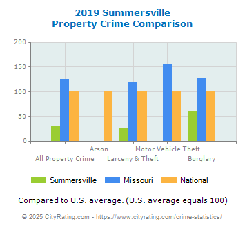 Summersville Property Crime vs. State and National Comparison