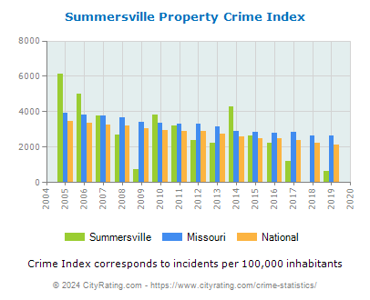 Summersville Property Crime vs. State and National Per Capita