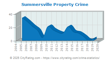 Summersville Property Crime