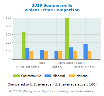 Summersville Violent Crime vs. State and National Comparison