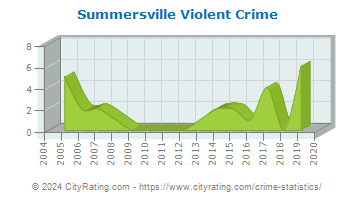 Summersville Violent Crime