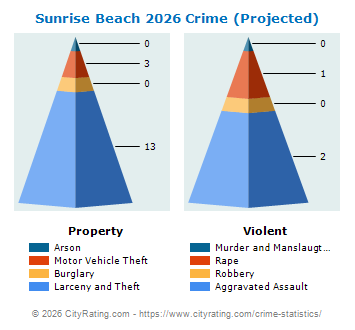 Sunrise Beach Crime 2026