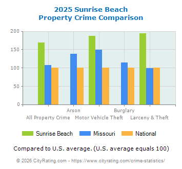 Sunrise Beach Property Crime vs. State and National Comparison