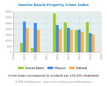 Sunrise Beach Property Crime vs. State and National Per Capita