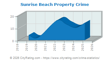 Sunrise Beach Property Crime