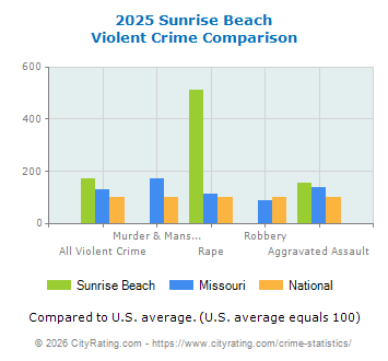 Sunrise Beach Violent Crime vs. State and National Comparison