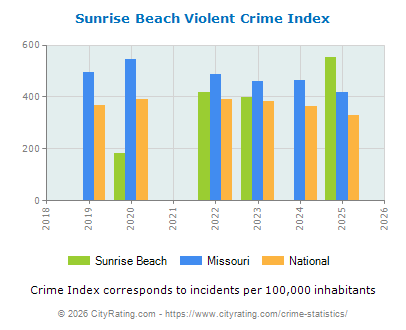 Sunrise Beach Violent Crime vs. State and National Per Capita