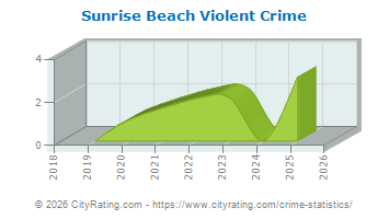 Sunrise Beach Violent Crime