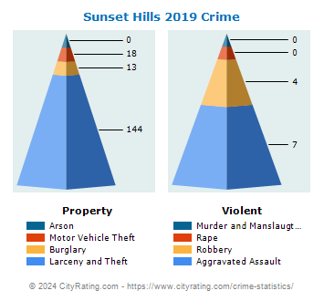 Sunset Hills Crime 2019