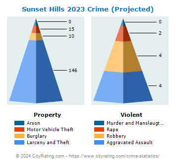 Sunset Hills Crime 2023