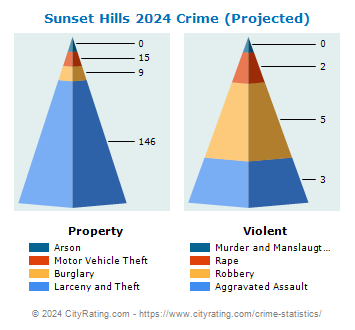 Sunset Hills Crime 2024