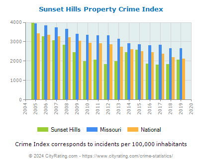 Sunset Hills Property Crime vs. State and National Per Capita