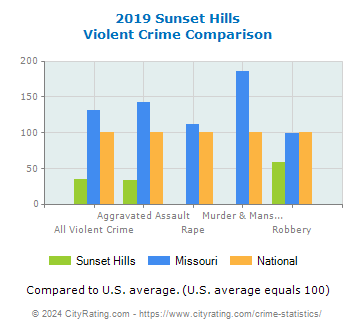 Sunset Hills Violent Crime vs. State and National Comparison