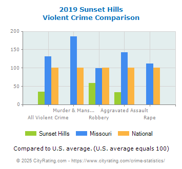 Sunset Hills Violent Crime vs. State and National Comparison