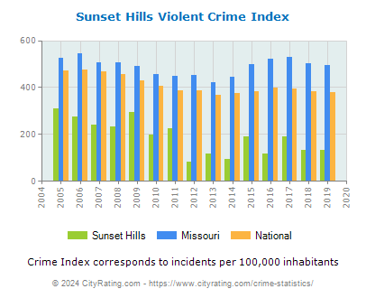 Sunset Hills Violent Crime vs. State and National Per Capita