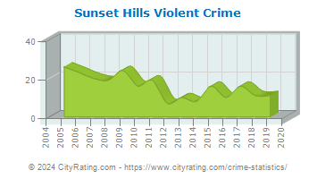 Sunset Hills Violent Crime