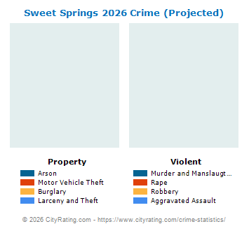 Sweet Springs Crime 2026