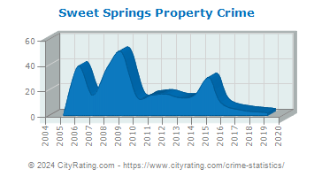 Sweet Springs Property Crime