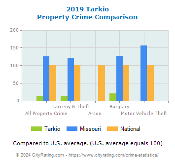 Tarkio Property Crime vs. State and National Comparison