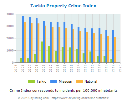 Tarkio Property Crime vs. State and National Per Capita