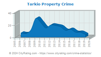 Tarkio Property Crime