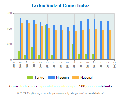 Tarkio Violent Crime vs. State and National Per Capita