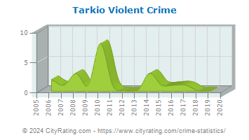 Tarkio Violent Crime