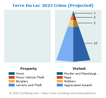 Terre Du Lac Crime 2023