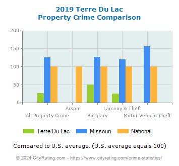 Terre Du Lac Property Crime vs. State and National Comparison