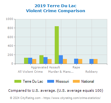 Terre Du Lac Violent Crime vs. State and National Comparison