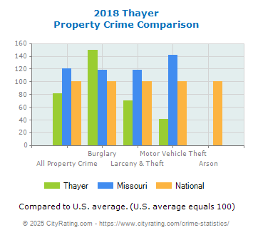 Thayer Property Crime vs. State and National Comparison