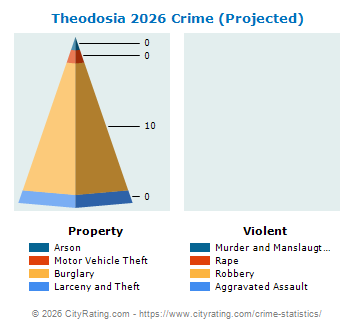Theodosia Crime 2026