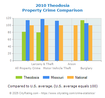 Theodosia Property Crime vs. State and National Comparison