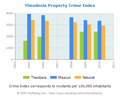 Theodosia Property Crime vs. State and National Per Capita