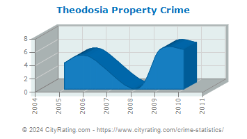 Theodosia Property Crime