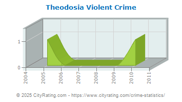 Theodosia Violent Crime