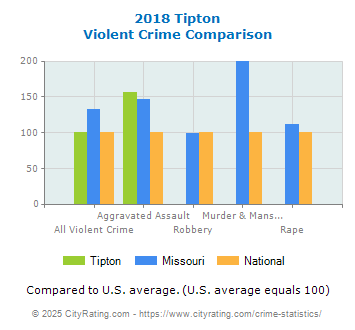 Tipton Violent Crime vs. State and National Comparison