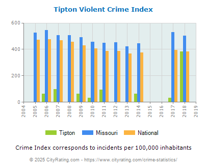 Tipton Violent Crime vs. State and National Per Capita