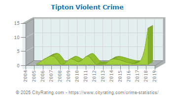 Tipton Violent Crime