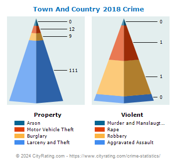Town And Country Crime 2018