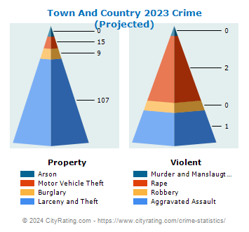 Town And Country Crime 2023