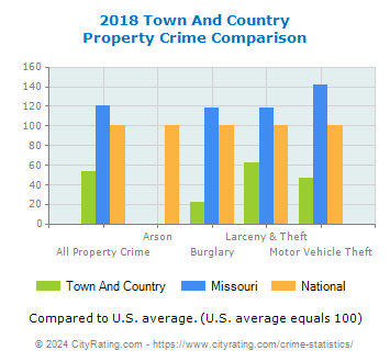 Town And Country Property Crime vs. State and National Comparison