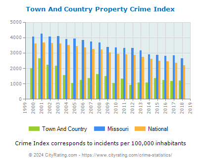 Town And Country Property Crime vs. State and National Per Capita