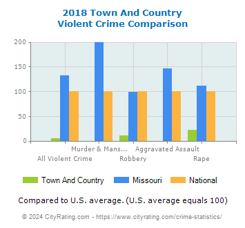 Town And Country Violent Crime vs. State and National Comparison